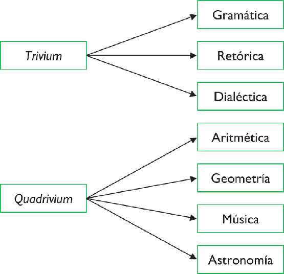 Тривиум и квадривиум в средневековом образовании. Семь свободных искусств. Тривиум это в философии. Предметы тривиума. Предметы тривиума.
